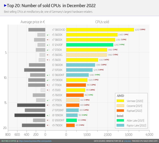 Procesory AMD Zen 4 są znacznie mniej popularne od modeli Zen 3. Ryzen 7 5800X3D najbardziej rozchwytywanym chipem w grudniu [3]