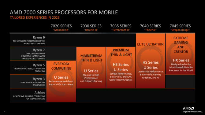 AMD APU Phoenix oraz Dragon Range - prezentacja nowej generacji procesorów Ryzen dla laptopów - Zen 4 i do RDNA 3 na pokładzie [4]