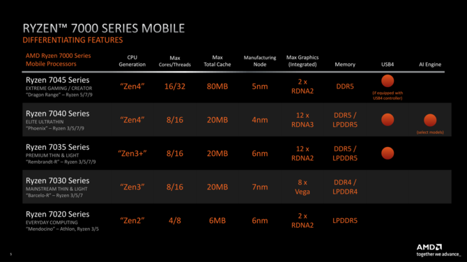 AMD APU Phoenix oraz Dragon Range - prezentacja nowej generacji procesorów Ryzen dla laptopów - Zen 4 i do RDNA 3 na pokładzie [5]