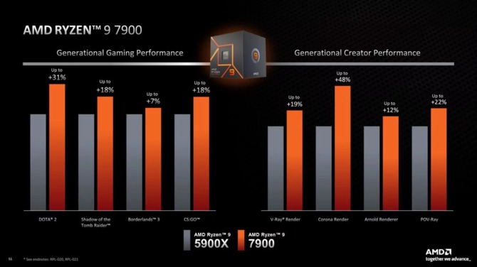 AMD Ryzen 9 7900, Ryzen 7 7700 i Ryzen 5 7600 - premiera nowych procesorów Zen 4 dla oszczędnych [7]