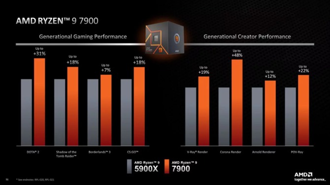 AMD Ryzen 9 7900, Ryzen 7 7700 and Ryzen 5 7600 - premiere of new Zen 4 processors for economical [7]