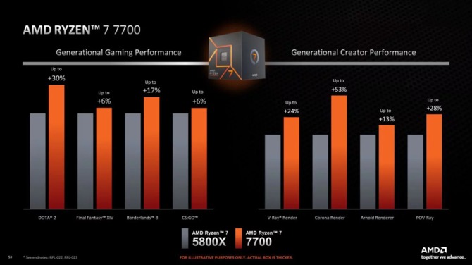 AMD Ryzen 9 7900, Ryzen 7 7700 and Ryzen 5 7600 - premiere of new Zen 4 processors for economical [8]