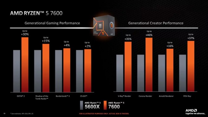 AMD Ryzen 9 7900, Ryzen 7 7700 i Ryzen 5 7600 - premiera nowych procesorów Zen 4 dla oszczędnych [9]