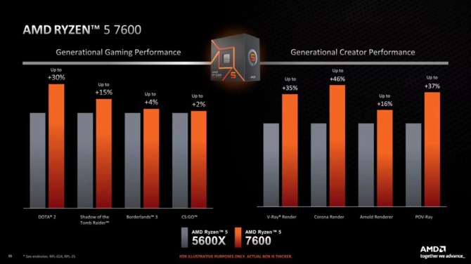 AMD Ryzen 9 7900, Ryzen 7 7700 and Ryzen 5 7600 - premiere of new Zen 4 processors for economical [9]