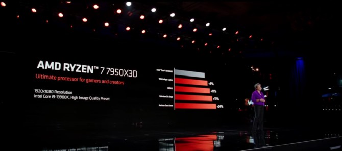 AMD Ryzen 9 7950X3D, Ryzen 9 7900X3D, Ryzen 7 7800X3D - official presentation of Zen 4 processors with 3D V-Cache packaging technology [7]