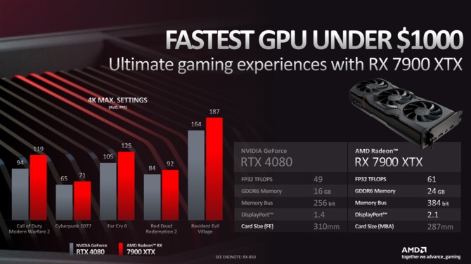 AMD boasts that the Radeon RX 7900 XT is the fastest graphics card under $900 [4]