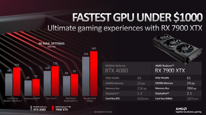 AMD chwali się, że Radeon RX 7900 XT jest najszybszą kartą graficzną w cenie poniżej 900 dolarów [4]