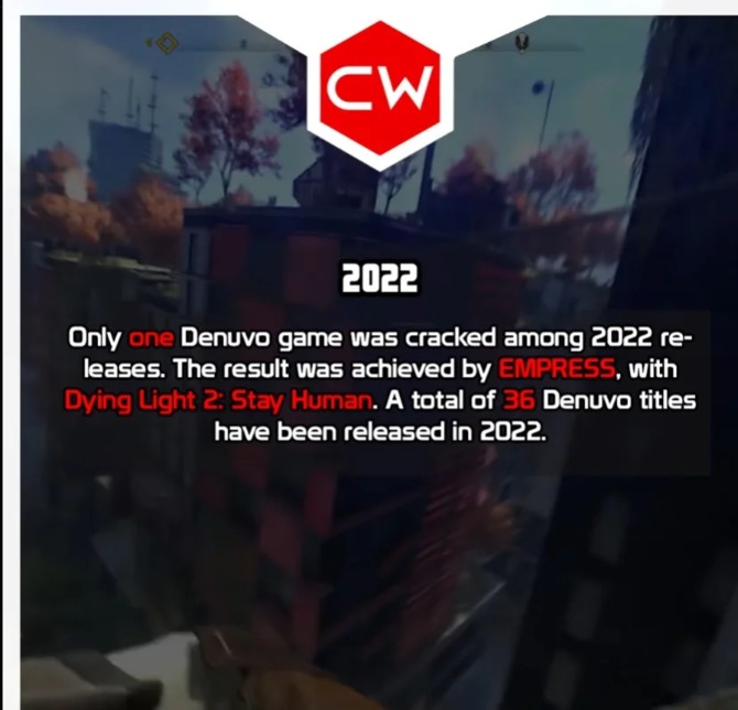 Denuvo as effective as never before.  Last year, only one game with this protection was cracked [2]