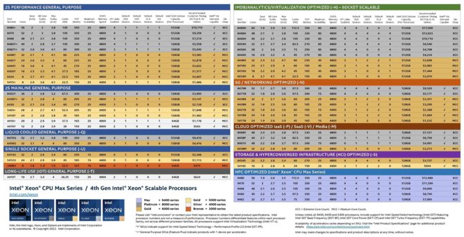 4th Gen Intel Xeon - Premiere of the highly anticipated Sapphire Rapids units with support for DDR5 memory and the PCIe 5.0 interface [1]