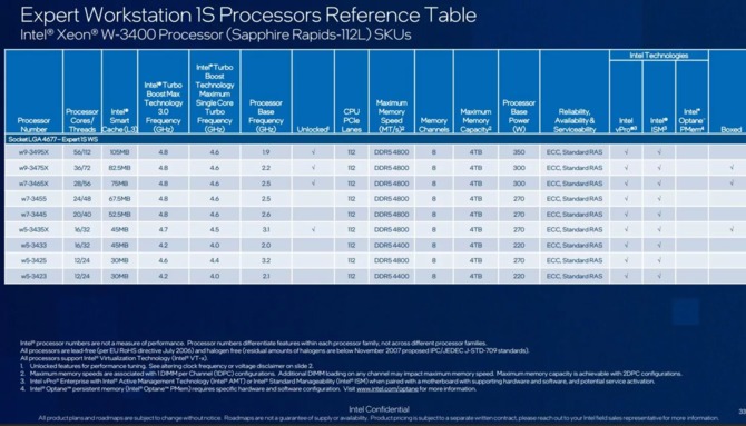 4th Gen Intel Xeon - Premiere of the highly anticipated Sapphire Rapids units with support for DDR5 memory and the PCIe 5.0 interface [12]