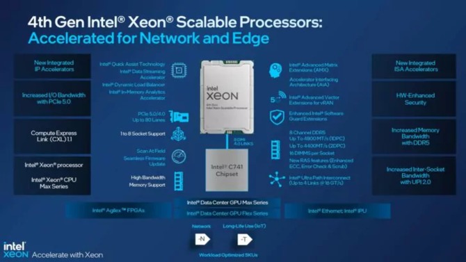 4th Gen Intel Xeon - Premiere of the highly anticipated Sapphire Rapids units with support for DDR5 memory and the PCIe 5.0 interface [16]