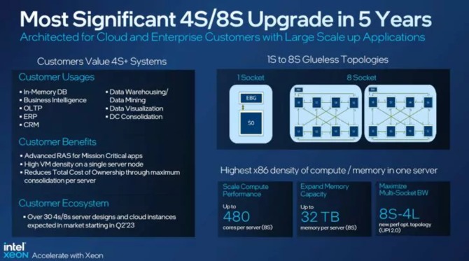 4th Gen Intel Xeon - Premiere of the highly anticipated Sapphire Rapids units with support for DDR5 memory and the PCIe 5.0 interface [18]