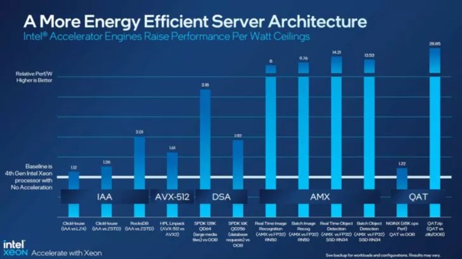 Intel Xeon 4. generacji - premiera wyczekiwanych jednostek Sapphire Rapids z obsługą pamięci DDR5 i interfejsu PCIe 5.0 [20]