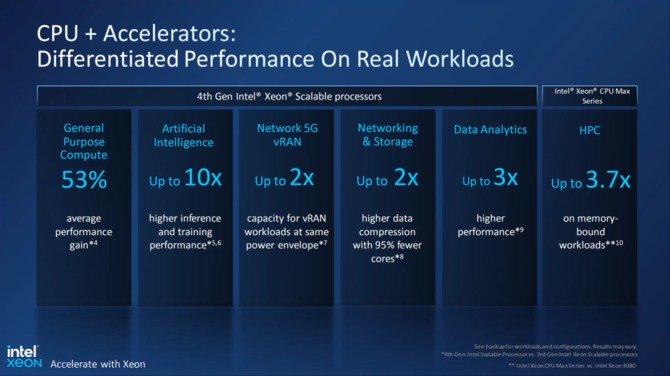 Intel Xeon 4. generacji - premiera wyczekiwanych jednostek Sapphire Rapids z obsługą pamięci DDR5 i interfejsu PCIe 5.0 [4]