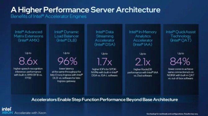 4th Gen Intel Xeon - Premiere of the highly anticipated Sapphire Rapids units with support for DDR5 memory and the PCIe 5.0 interface [5]