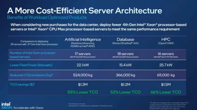 Intel Xeon 4. generacji - premiera wyczekiwanych jednostek Sapphire Rapids z obsługą pamięci DDR5 i interfejsu PCIe 5.0 [6]