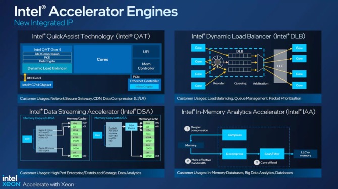 Intel Xeon 4. generacji - premiera wyczekiwanych jednostek Sapphire Rapids z obsługą pamięci DDR5 i interfejsu PCIe 5.0 [7]