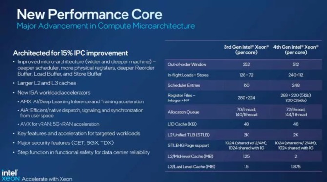 4th Gen Intel Xeon - Premiere of the highly anticipated Sapphire Rapids units with support for DDR5 memory and the PCIe 5.0 interface [8]