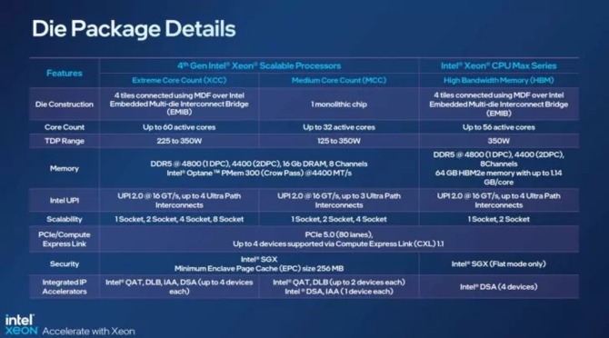4th Gen Intel Xeon - Premiere of the highly anticipated Sapphire Rapids units with support for DDR5 memory and the PCIe 5.0 interface [9]