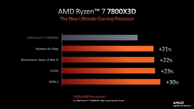 Procesory AMD Ryzen 7000X3D z dokładną datą premiery. Na nowe układy poczekamy jeszcze nieco ponad miesiąc [3]
