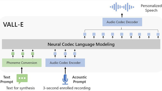 VALL-E - Microsoft's AI-based system can imitate the voice of any human based on a small sample [2]