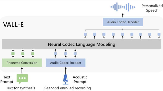 VALL-E - system Microsoftu bazujący na SI potrafi naśladować głos każdego człowieka na bazie małej próbki [2]