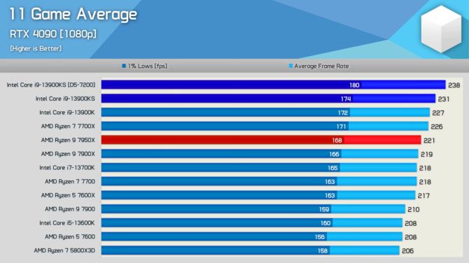 Intel Core i9-13900KS oficjalnie wprowadzony do oferty - cena MSRP topowego Raptor Lake jest niższa od ceny Core i9-12900KS [3]