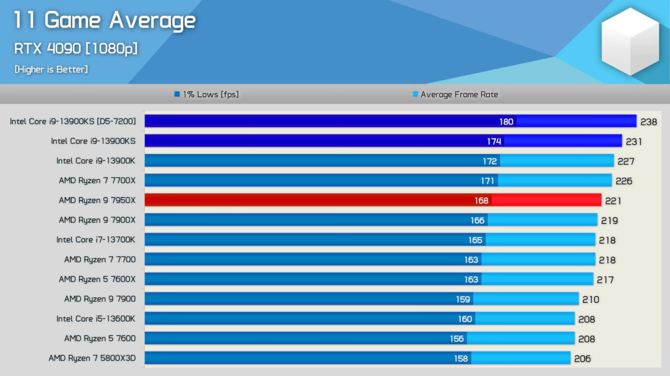 Intel Core i9-13900KS oficjalnie wprowadzony do oferty - cena MSRP topowego Raptor Lake jest niższa od ceny Core i9-12900KS [3]