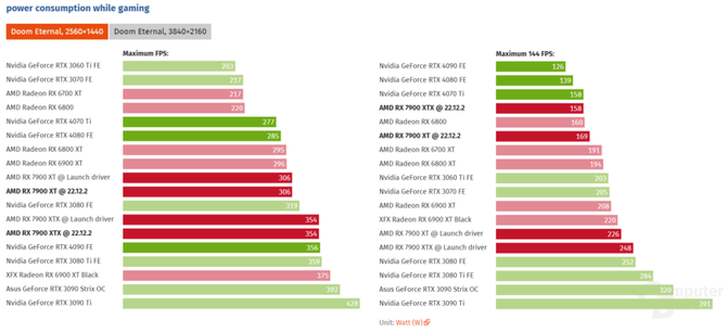 AMD Radeon RX 7900 XT and RX 7900 XTX graphics cards show lower power consumption with new drivers [2]