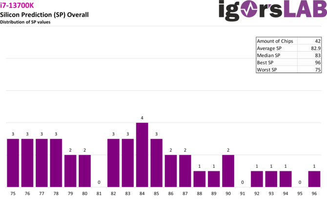 Intel Core i9-13900KF is the best processor under OC according to  the latest bining report from Igor's LAB [4]