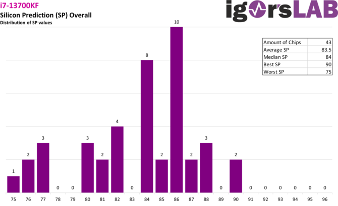 Intel Core i9-13900KF is the best processor under OC according to  the latest bining report from Igor's LAB [5]