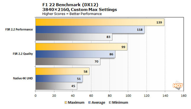 F1 22 with support for the latest version of AMD technology - FSR 2.2.  There is no shortage of comparison with the NVIDIA DLSS 3 solution [nc1]