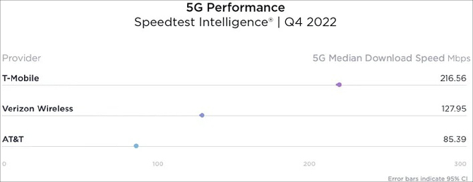 T-Mobile dominuje nad rywalami takimi jak Verizon czy AT&T - mówi raport firmy Ookla. Jakich prędkości dostarcza sieć? [4]