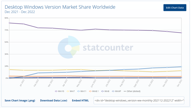 Google Chrome kończy wsparcie dla Windows 7 i 8/8.1 już 7 lutego. Co to oznacza dla ponad 200 milionów użytkowników? [2]