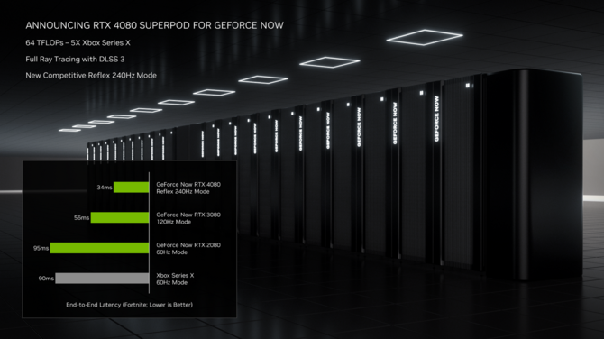 NVIDIA GeForce NOW - the manufacturer has confirmed the start of the upgrade of the Ultimate package to the RTX 4080 version [2]