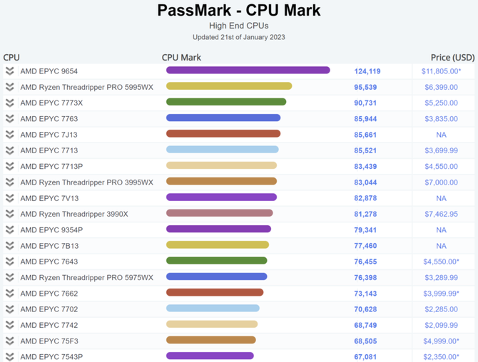AMD EPYC 9654 is the fastest processor in the PassMark ranking.  The advantage over other systems is huge [1]