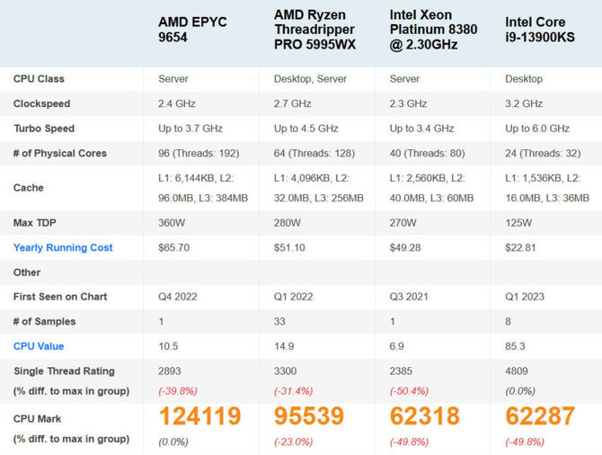 AMD EPYC 9654 is the fastest processor in the PassMark ranking.  The advantage over other systems is huge [3]