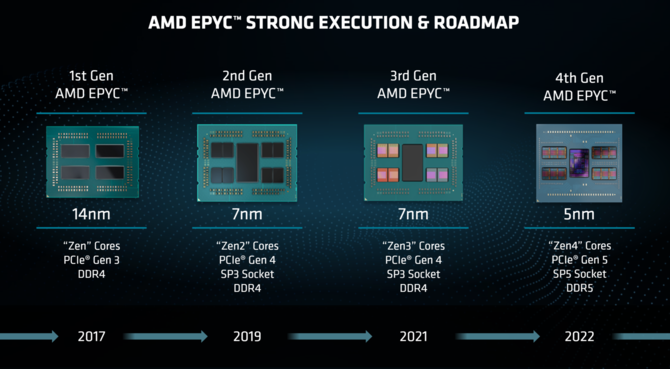 AMD EPYC 9654 najszybszym procesorem w rankingu PassMark. Przewaga nad innymi układami jest ogromna [4]