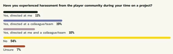 Przytłaczająca większość ankietowanych osób związanych z branżą gier wideo skarży się na nękanie ze strony graczy [3]
