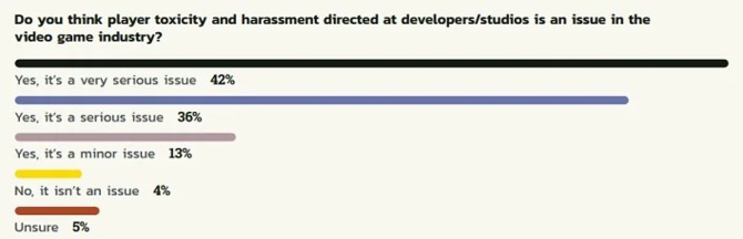 Przytłaczająca większość ankietowanych osób związanych z branżą gier wideo skarży się na nękanie ze strony graczy [2]