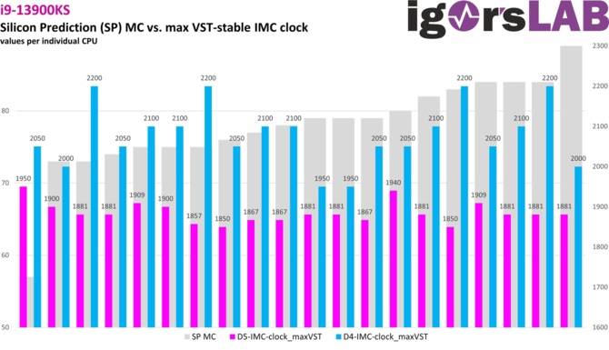 Intel Core i9-13900KS - test Silicon Prediction pokazuje jak dobra jest jakość krzemu w topowym układzie Raptor Lake-S [4]