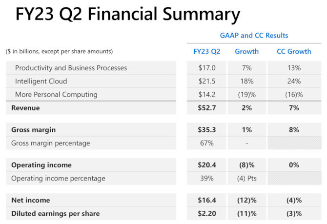 Microsoft opublikował najnowsze wyniki finansowe. Przychody z segmentu komputerów osobistych mocno w dół [2]