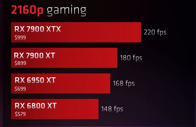 AMD niechcący przyznało, że Radeon RX 7900 XT może być mniej atrakcyjnym wyborem od Radeona RX 6950 XT [1]