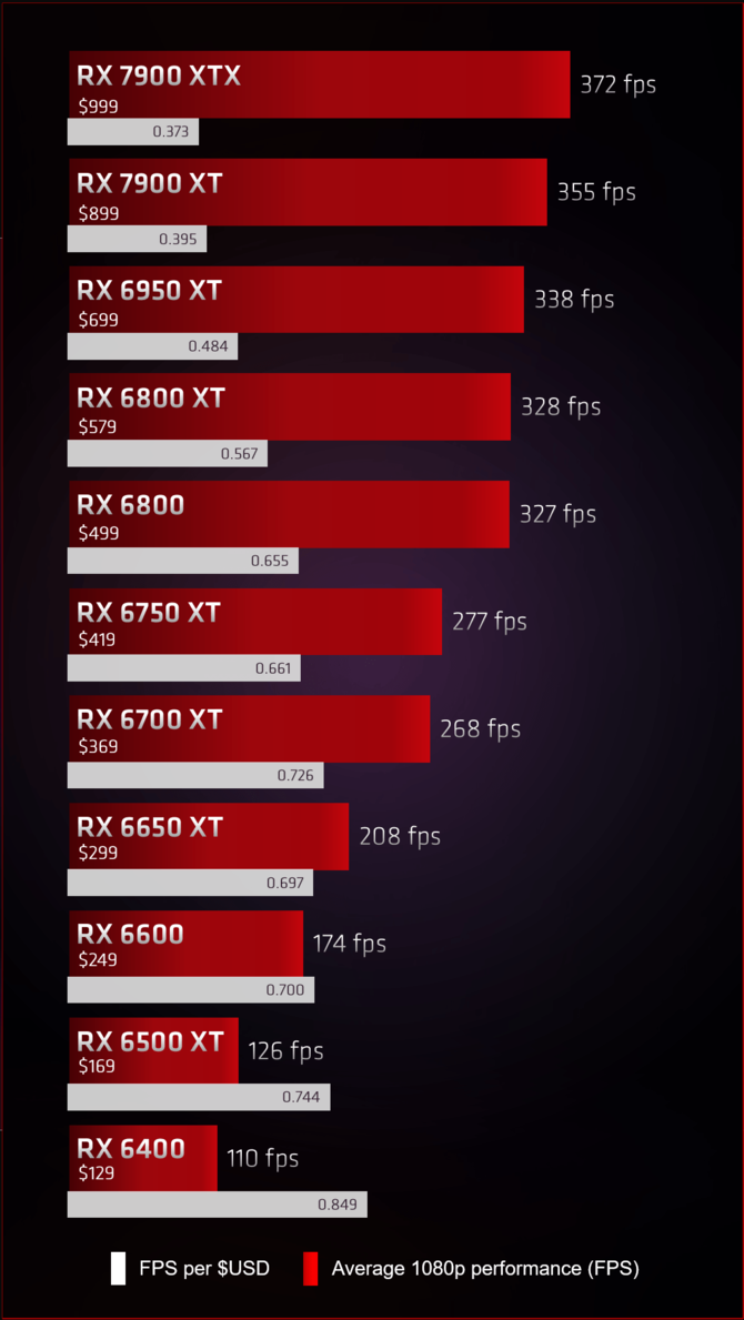 AMD niechcący przyznało, że Radeon RX 7900 XT może być mniej atrakcyjnym wyborem od Radeona RX 6950 XT [2]