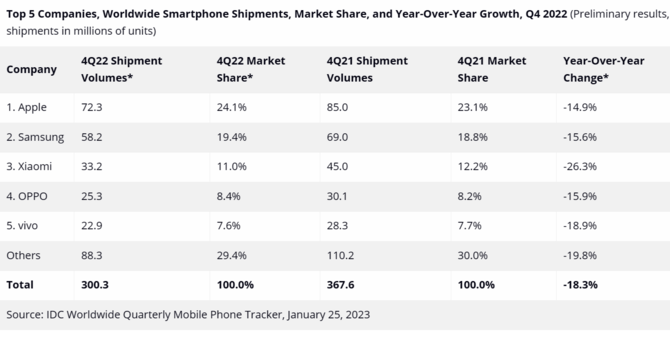Spada sprzedaż smartfonów. Tak źle nie było od 2013 roku. Oto nowy raport IDC [2]