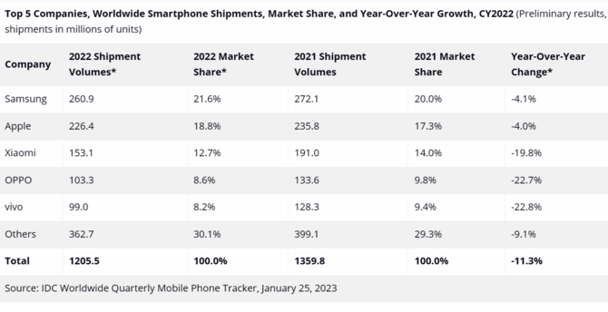 Spada sprzedaż smartfonów. Tak źle nie było od 2013 roku. Oto nowy raport IDC [3]