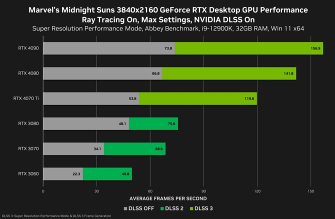 Deliver Us Mars i PERISH z obsługą DLSS 3 w dniu premiery. NVIDIA publikuje wyniki wydajności [2]