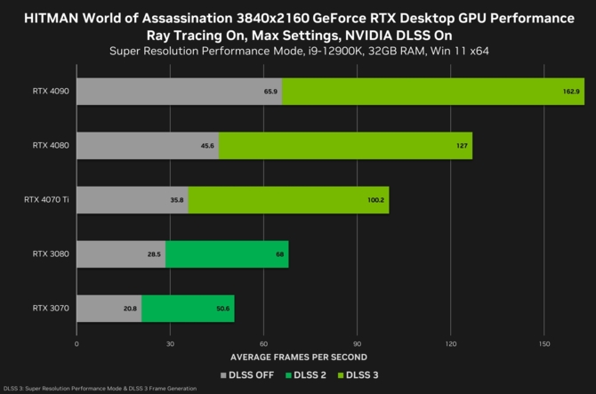 Deliver Us Mars i PERISH z obsługą DLSS 3 w dniu premiery. NVIDIA publikuje wyniki wydajności [3]