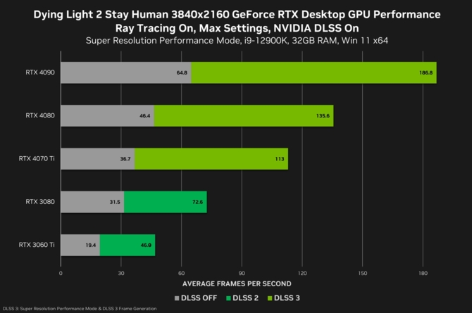 Deliver Us Mars i PERISH z obsługą DLSS 3 w dniu premiery. NVIDIA publikuje wyniki wydajności [4]