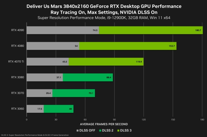 Deliver Us Mars i PERISH z obsługą DLSS 3 w dniu premiery. NVIDIA publikuje wyniki wydajności [6]